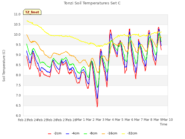 plot of Tonzi Soil Temperatures Set C