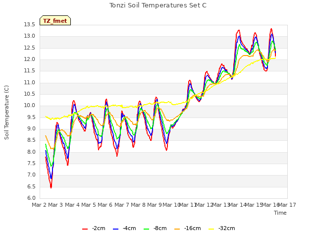 plot of Tonzi Soil Temperatures Set C