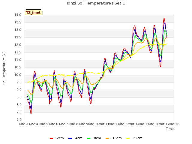 plot of Tonzi Soil Temperatures Set C