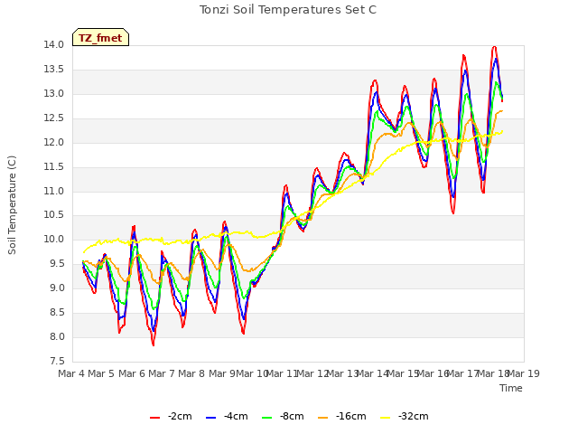 plot of Tonzi Soil Temperatures Set C