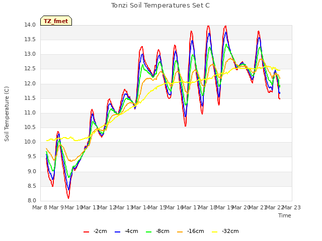plot of Tonzi Soil Temperatures Set C