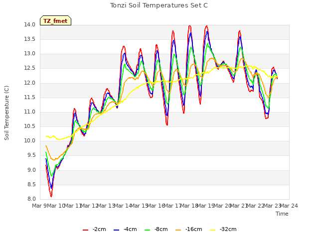 plot of Tonzi Soil Temperatures Set C