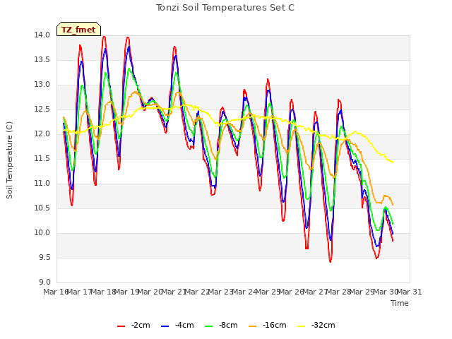 plot of Tonzi Soil Temperatures Set C