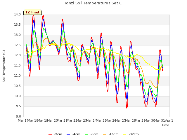 plot of Tonzi Soil Temperatures Set C