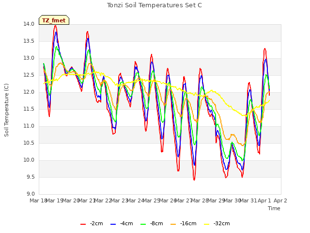 plot of Tonzi Soil Temperatures Set C