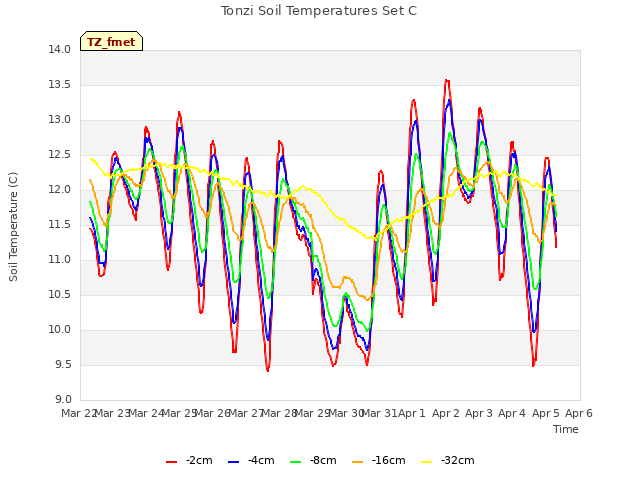 plot of Tonzi Soil Temperatures Set C
