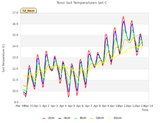 plot of Tonzi Soil Temperatures Set C