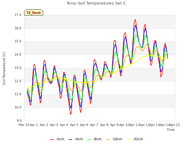 plot of Tonzi Soil Temperatures Set C