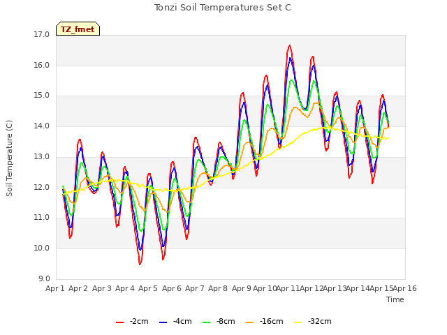 plot of Tonzi Soil Temperatures Set C