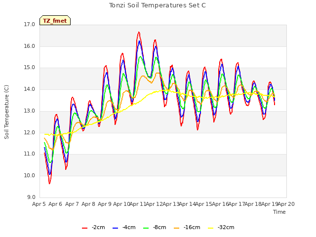 plot of Tonzi Soil Temperatures Set C