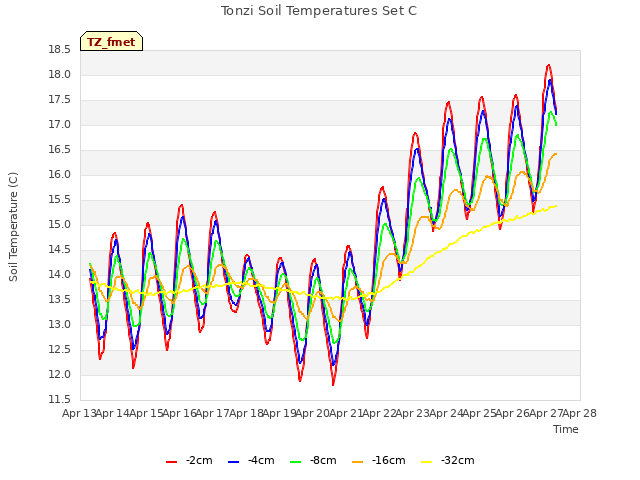 plot of Tonzi Soil Temperatures Set C