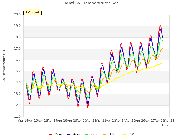 plot of Tonzi Soil Temperatures Set C