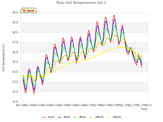 plot of Tonzi Soil Temperatures Set C