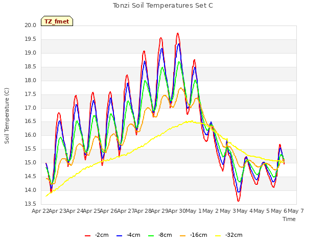 plot of Tonzi Soil Temperatures Set C