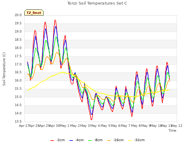 plot of Tonzi Soil Temperatures Set C