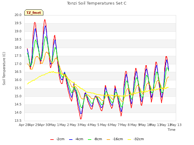 plot of Tonzi Soil Temperatures Set C