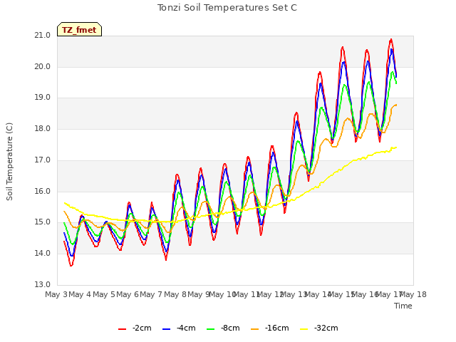 plot of Tonzi Soil Temperatures Set C