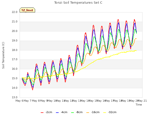 plot of Tonzi Soil Temperatures Set C