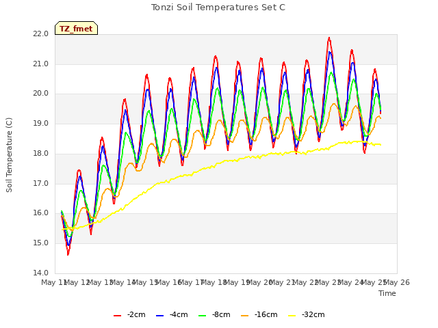 plot of Tonzi Soil Temperatures Set C