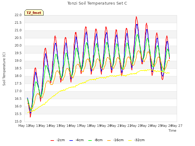 plot of Tonzi Soil Temperatures Set C