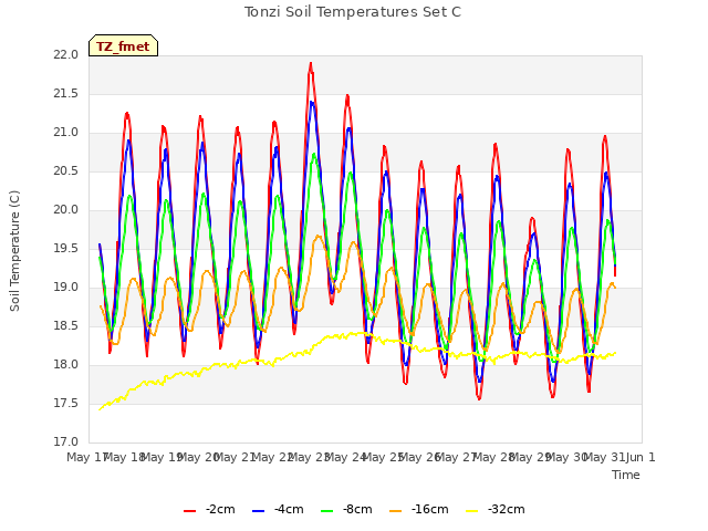 plot of Tonzi Soil Temperatures Set C