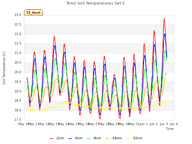 plot of Tonzi Soil Temperatures Set C