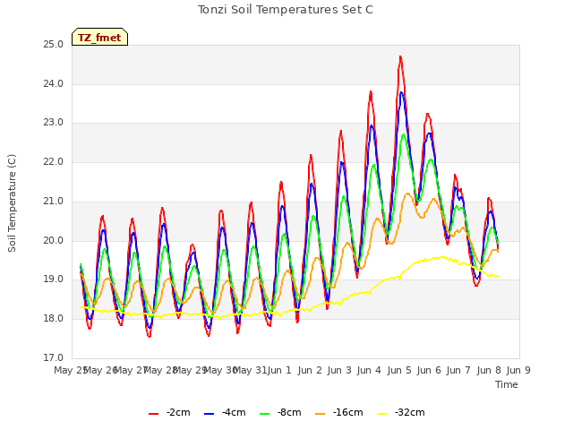 plot of Tonzi Soil Temperatures Set C