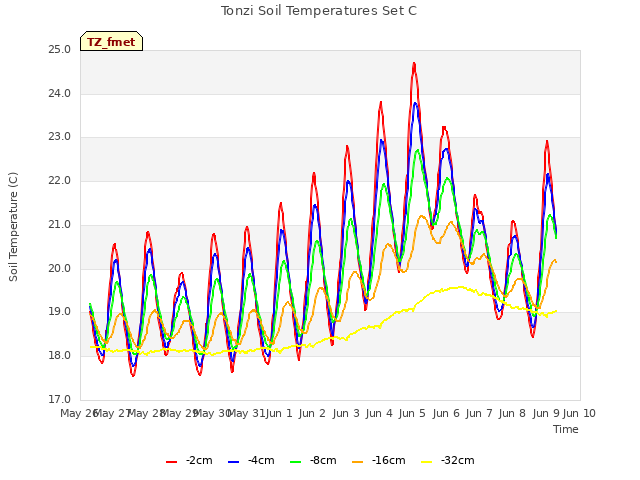 plot of Tonzi Soil Temperatures Set C