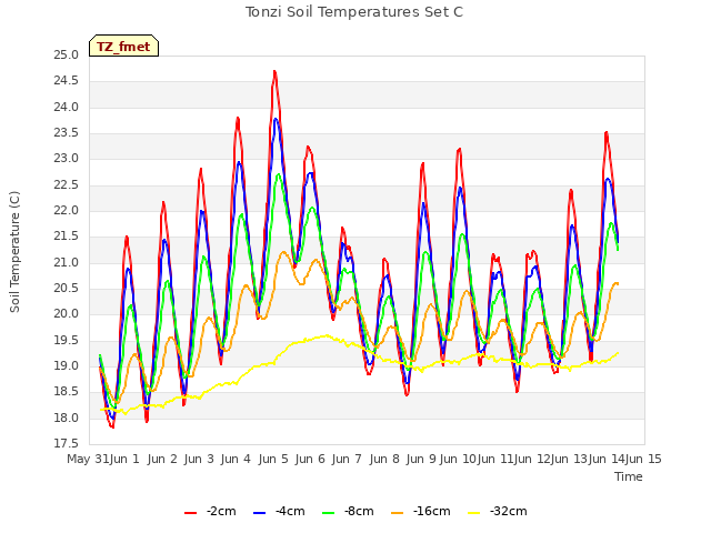 plot of Tonzi Soil Temperatures Set C