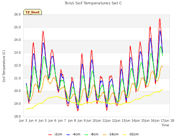 plot of Tonzi Soil Temperatures Set C