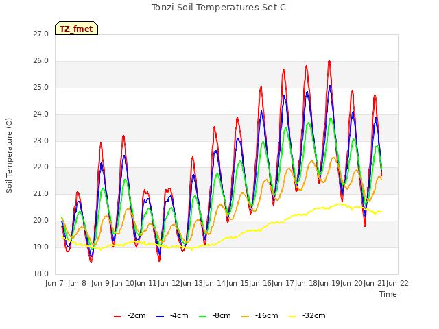 plot of Tonzi Soil Temperatures Set C