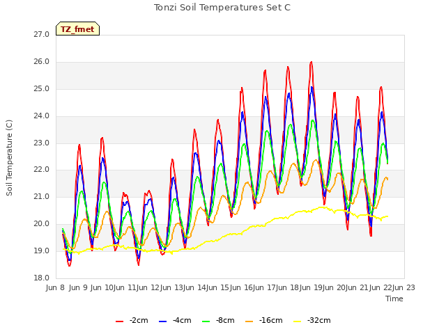 plot of Tonzi Soil Temperatures Set C