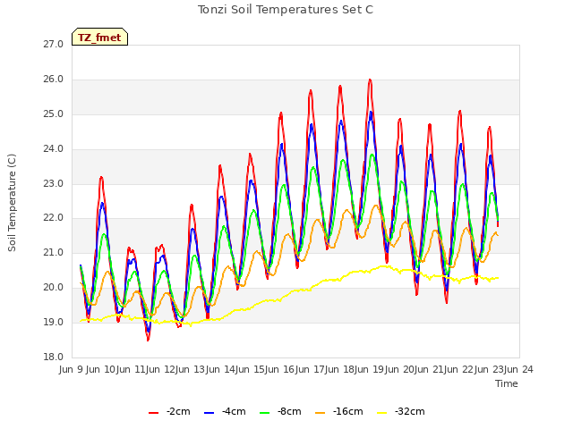 plot of Tonzi Soil Temperatures Set C