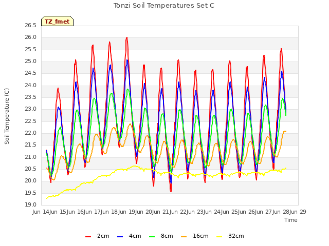 plot of Tonzi Soil Temperatures Set C