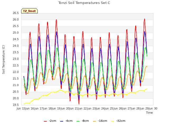 plot of Tonzi Soil Temperatures Set C