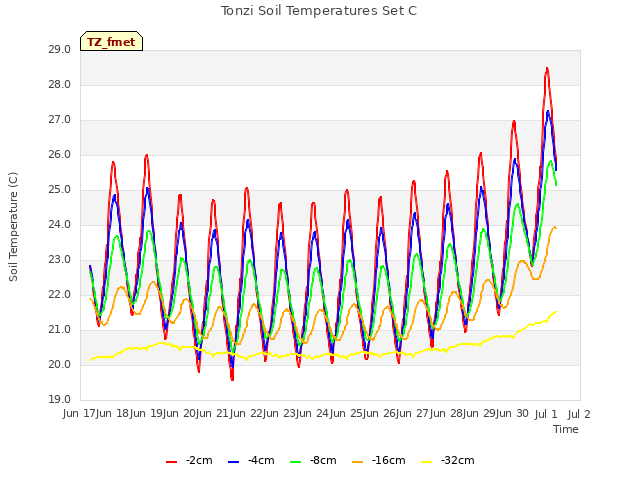 plot of Tonzi Soil Temperatures Set C