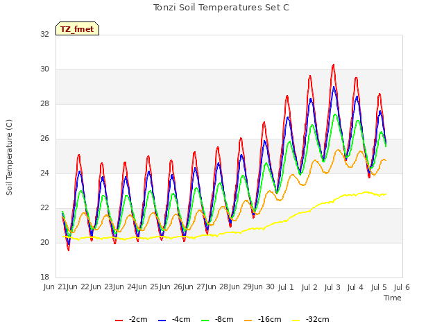 plot of Tonzi Soil Temperatures Set C