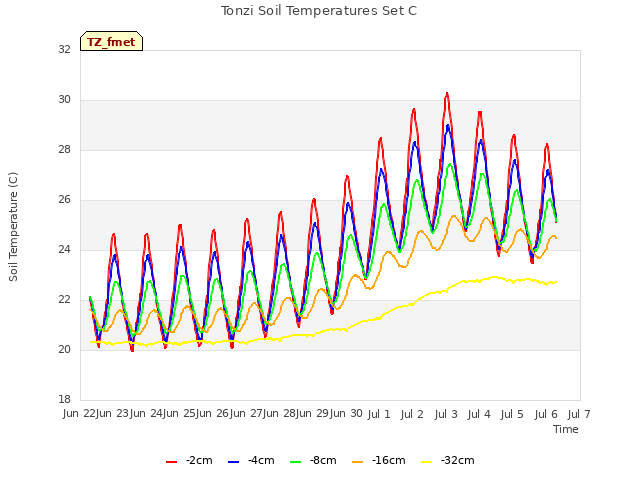 plot of Tonzi Soil Temperatures Set C