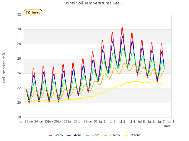 plot of Tonzi Soil Temperatures Set C