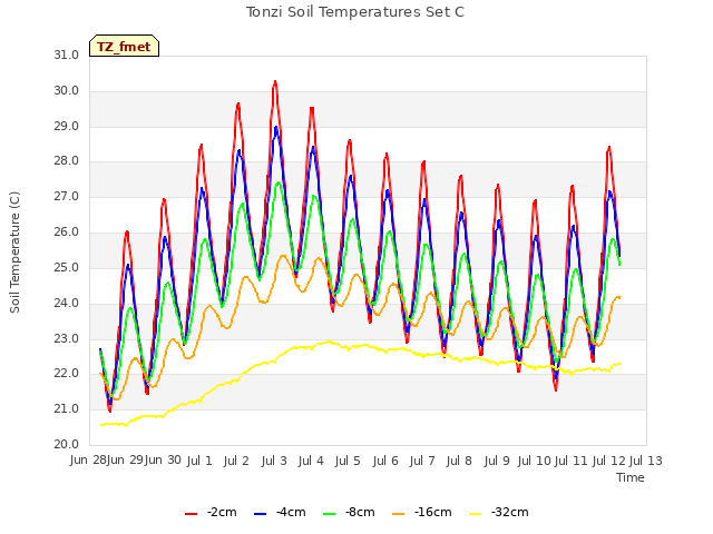 plot of Tonzi Soil Temperatures Set C