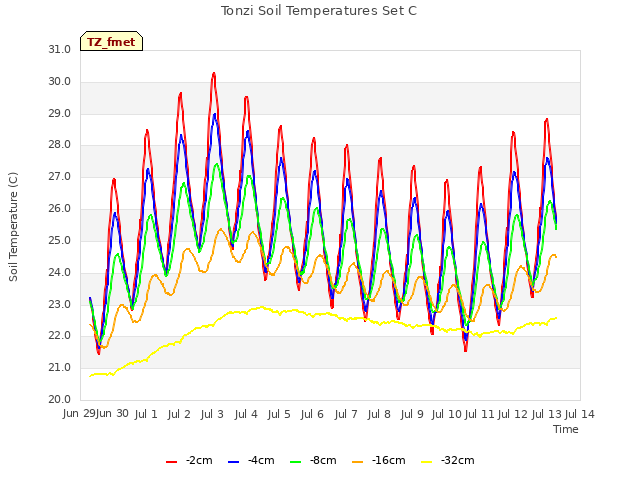 plot of Tonzi Soil Temperatures Set C