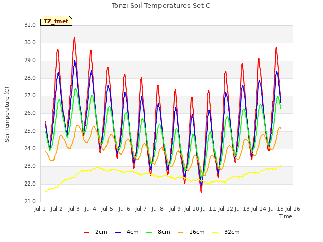 plot of Tonzi Soil Temperatures Set C