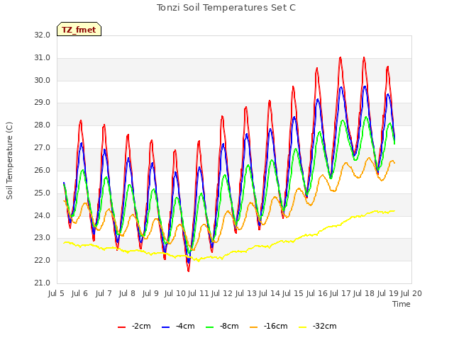 plot of Tonzi Soil Temperatures Set C