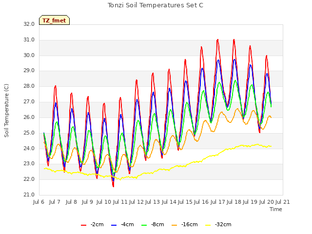 plot of Tonzi Soil Temperatures Set C