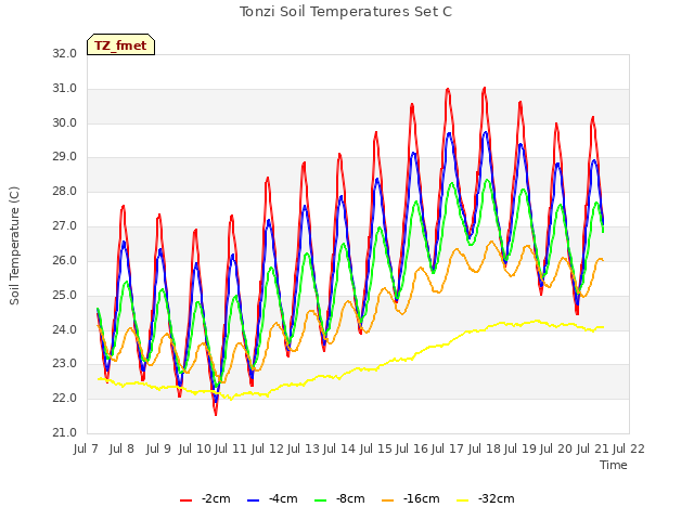 plot of Tonzi Soil Temperatures Set C