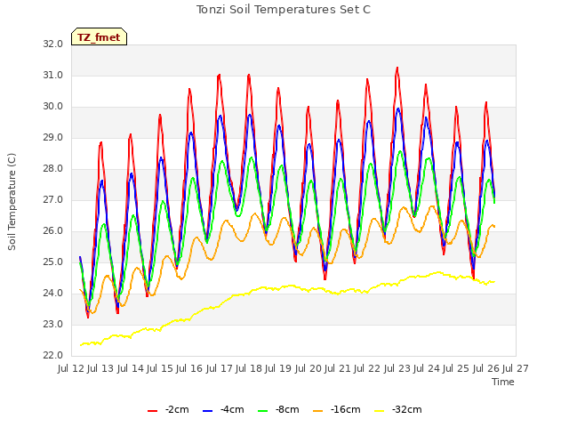 plot of Tonzi Soil Temperatures Set C