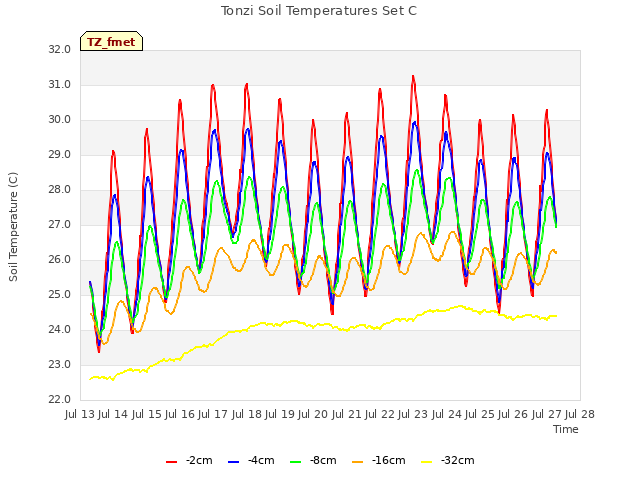 plot of Tonzi Soil Temperatures Set C