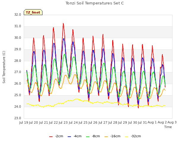 plot of Tonzi Soil Temperatures Set C