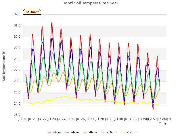 plot of Tonzi Soil Temperatures Set C