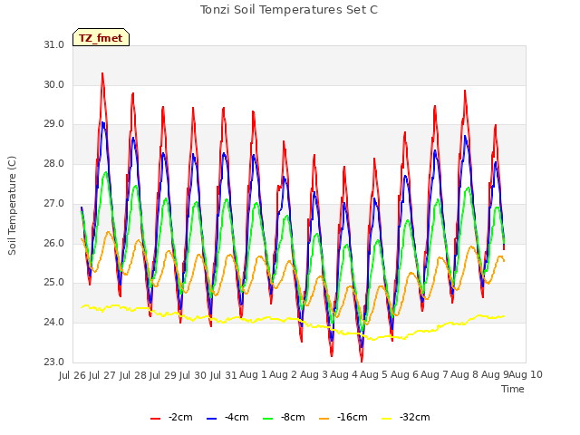 plot of Tonzi Soil Temperatures Set C